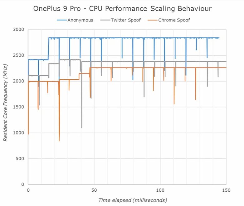 oneplus performance throttle