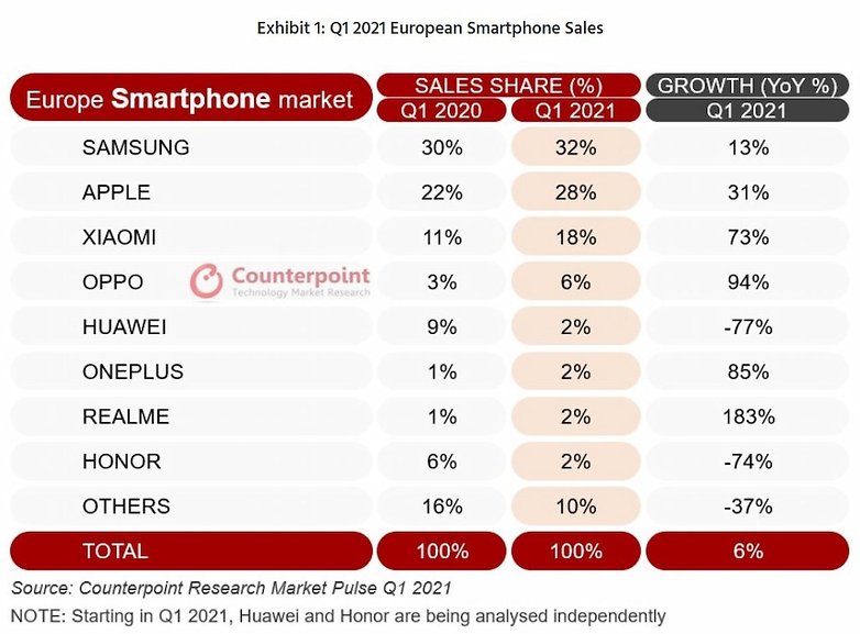 oneplus sales share q1 2021