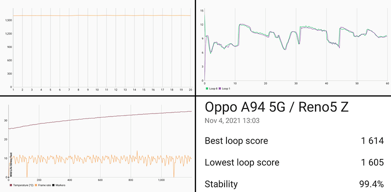 Oppo A94 5G Battery review: Good discharge efficiency - DXOMARK