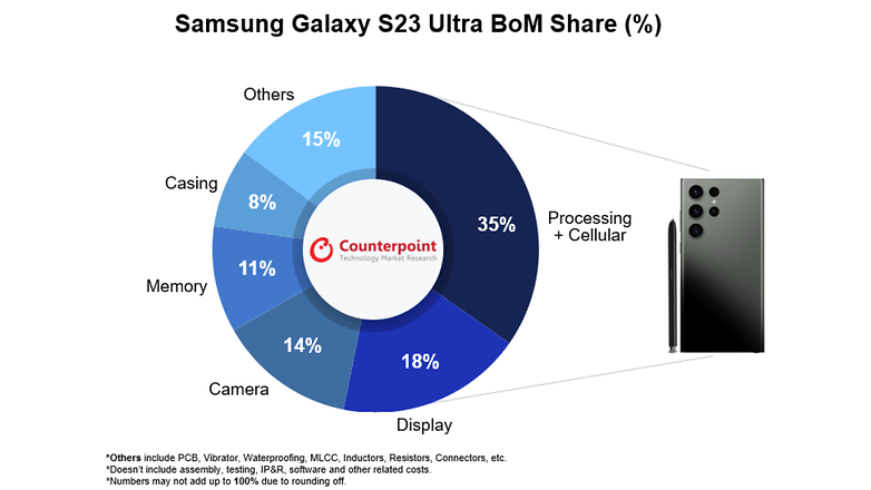 Un graphique montrant la part de chaque type de composant dans les coûtes de fabrications du Samsung Galaxy S23 Ultra