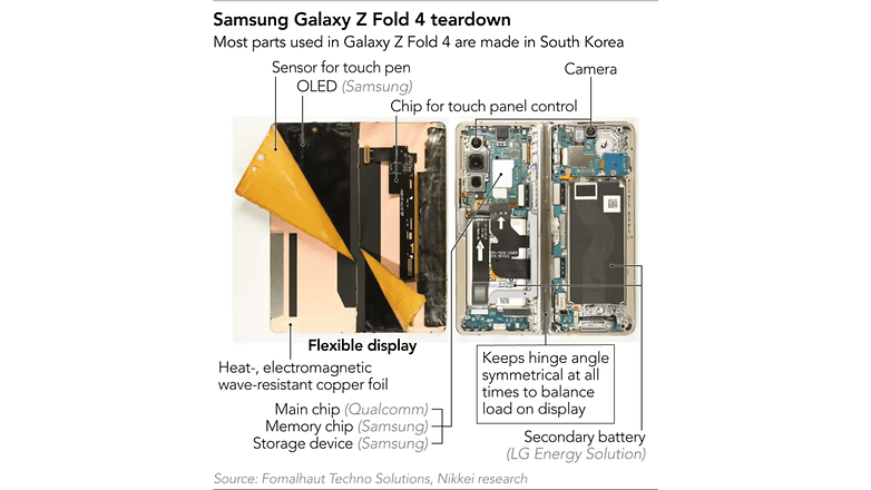 Une illustration montrant les différents composants du Samsung Galaxy Z Fold 4 une fois le smartphone démonté