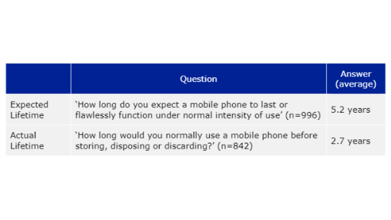 Smartphone survey