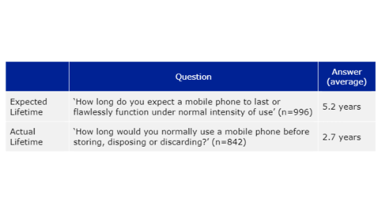 Haltbarkeit von Smartphones – und der Wunsch danach