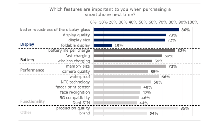 Smartphone survey