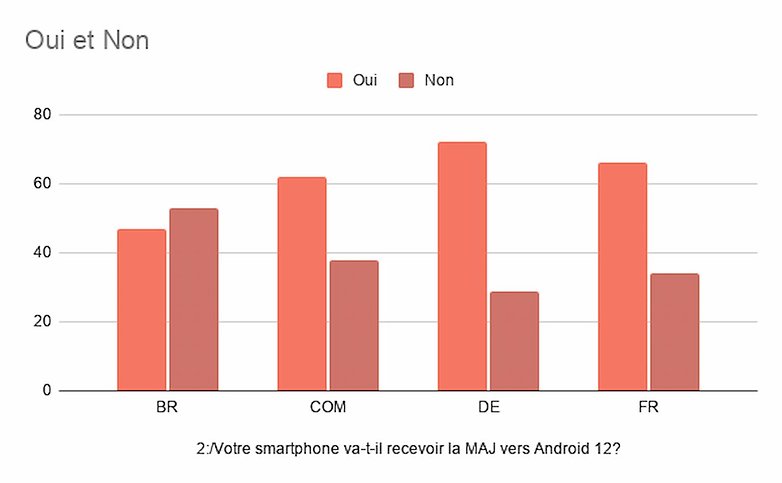 sondage android 12 semaine 20 2021 resultats2