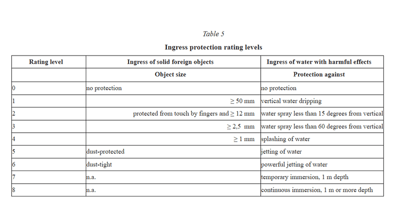 Tableau montrant les niveaux de protection contre les objets solides et l'eau. Tableau montrant les niveaux de protection contre les objets solides et l'eau.