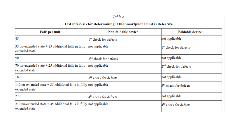 Tableau montrant les intervalles de test pour détecter les défauts des unités de smartphone en fonction des chutes. Tableau montrant les intervalles de test pour détecter les défauts des unités de smartphone en fonction des chutes.