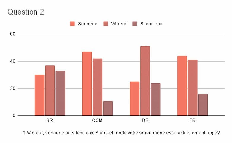 vibreur smartphone sondage reponse 2