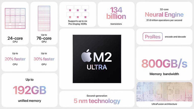 Das Datenblatt des neuen Mac Studio von Apple – auch hier gibt's 192 GB RAM.