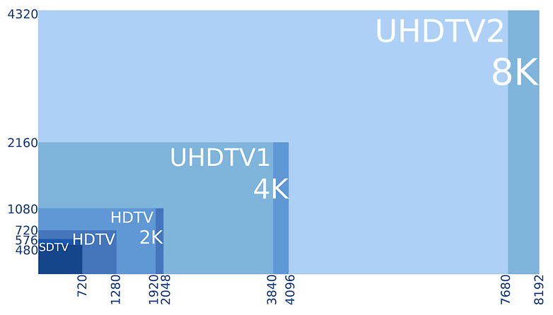 8K 4K 2K UHD HD SD