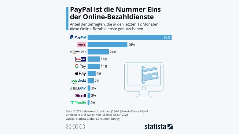 Eine Statistik, die PayPal als beliebtesten Bezahldienst im Internet ausschreibt.