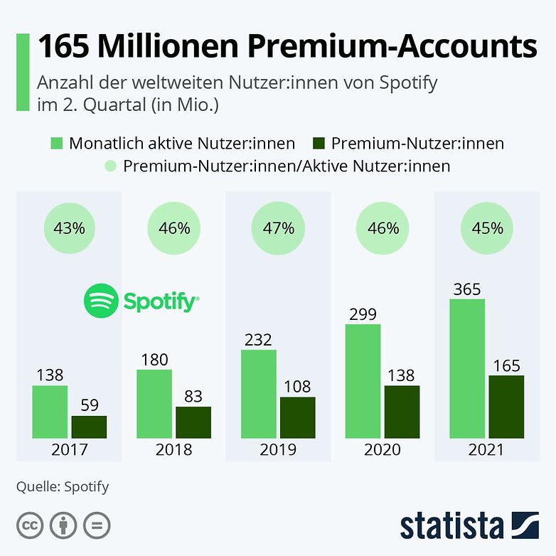 Statistik zu Spotify-Kunden im Jahr 2022.