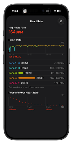 Heart rate monitor shows an average heart rate of 164 BPM and time in different heart rate zones.