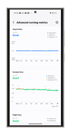 Samsung Galaxy Watch 7 screen shows advanced running metrics: asymmetry and contact time.