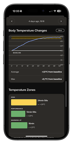 Diagramm der Körpertemperaturänderungen auf der Withings ScanWatch Nova, zeigt Durchschnitts- und Höchsttemperaturänderungen.