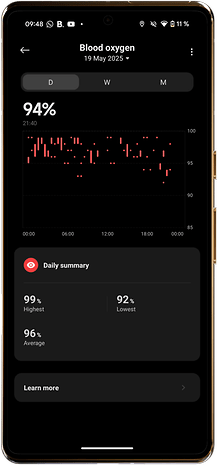 Blutsauerstoffspiegel auf der Xiaomi Watch S4 zeigt 94% mit einer täglichen Zusammenfassung von Höchstwert 99%, Tiefstwert 92% und Durchschnitt 96%.