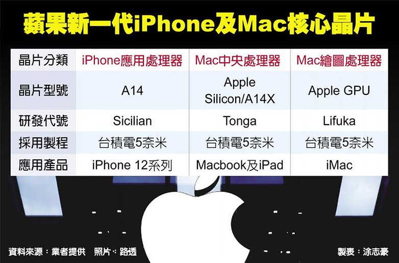 Apples Chip Plaene China Times