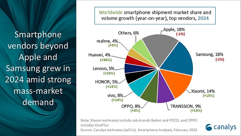 Den globala marknadsandelen för smartphone 2024.