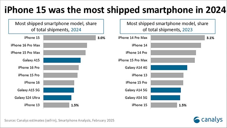 2023 and 2024's top 10 smartphone models.