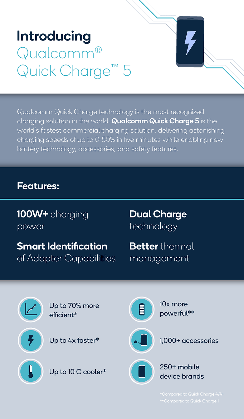 Qualcomm Quick Charge 5 Infografik