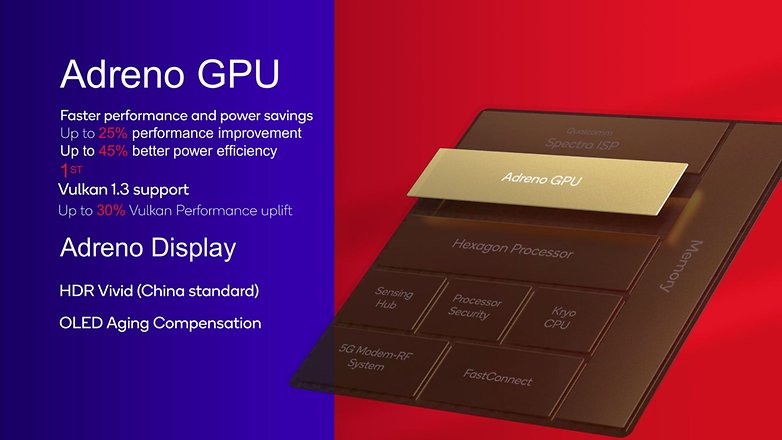 Diagramm der Adreno GPU