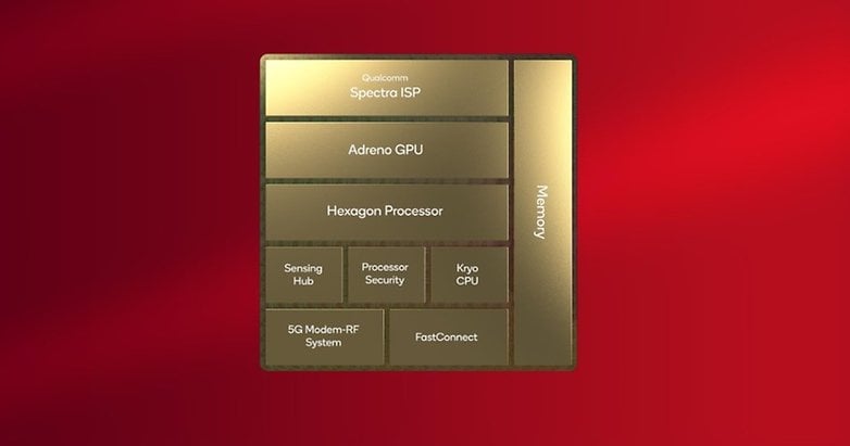 Schéma bloků zpracování Snapdragon 8 Gen 2