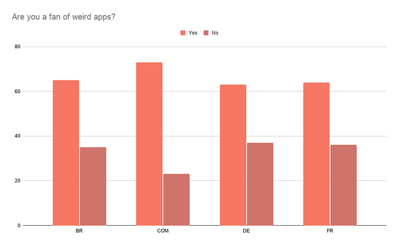 Are you a fan of weird apps