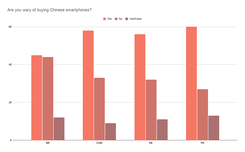 Are you wary of buying Chinese smartphones