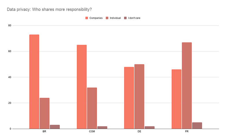 Data privacy Who shares more responsibility