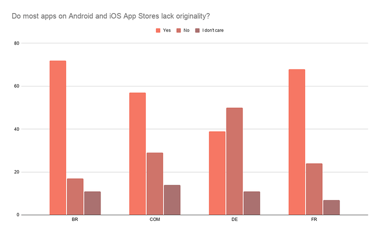 Do most apps on Android and iOS App Stores lack originality