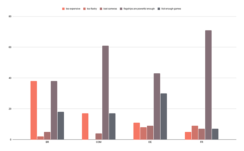 Gaming smartphones poll 2