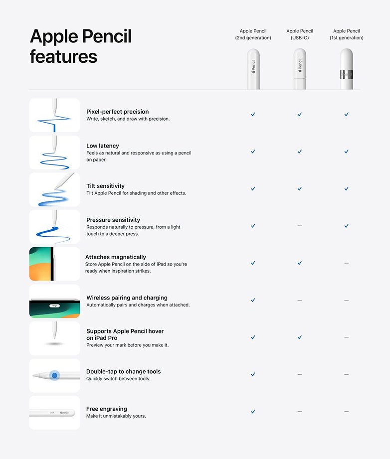 Apple Pencil USB C compared with the rest.