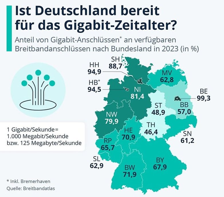 Infografik zum Anteil von Gigabit-Anschlüssen in Deutschland