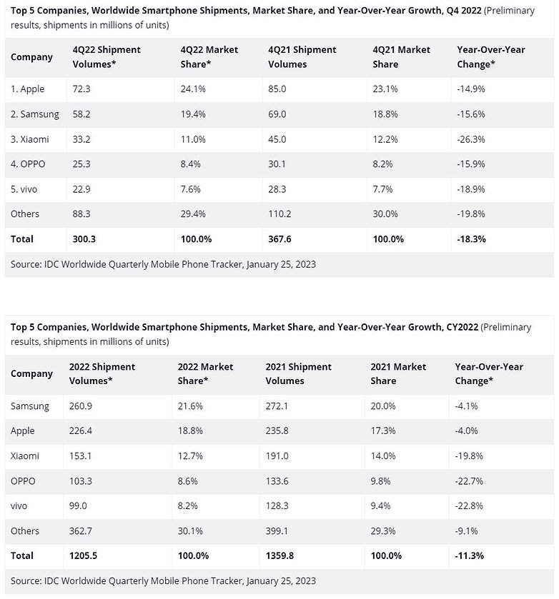 Tabelle mit den Marktanteilen und Umsätzen der größten Smartphone-Hersteller