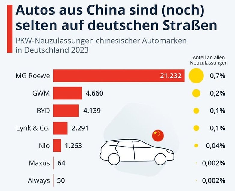Infografik zeigt PKW-Neuzulassungen chinesischer Automarken in Deutschland 2023