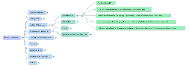 Mindmap zu Palantir Technologies mit Informationen zu Produkten, Geschichte, Anwendungen und Merkmalen. Mindmap zu Palantir Technologies mit Informationen zu Produkten, Geschichte, Anwendungen und Merkmalen.