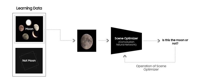 Graphic shows how the Scene Optimizer works for Space Zoom.