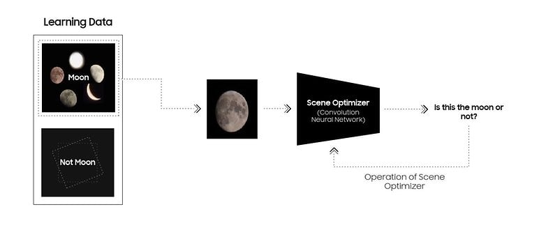 Le graphique montre comment l'optimiseur de scène fonctionne pour le zoom spatial