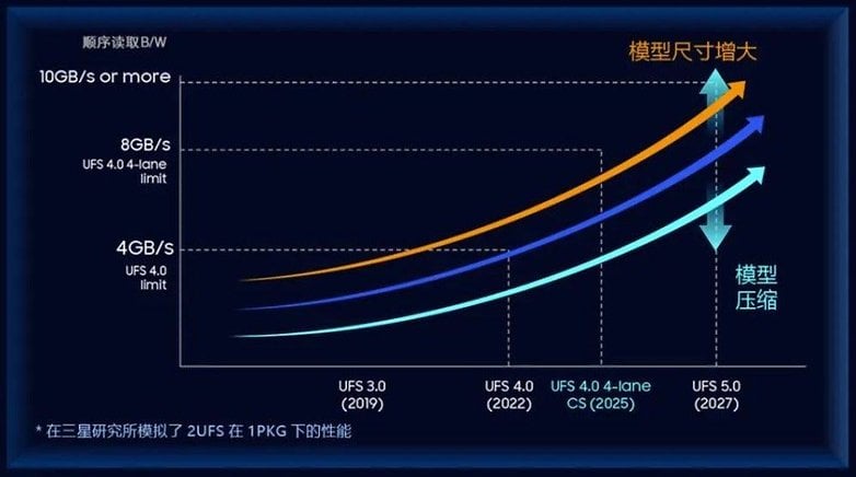 Diagramm zeigt die Performance-Entwicklung beim UFS-Speicher
