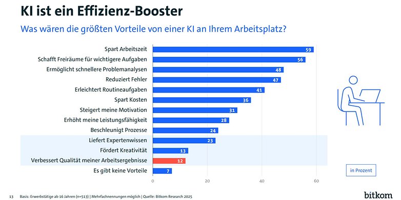 Ein Balkendiagramm zeigt Vorteile von KI am Arbeitsplatz: Zeitersparnis, Kreativität und Fachwissen, mit Prozentzahlen. Ein Balkendiagramm zeigt Vorteile von KI am Arbeitsplatz: Zeitersparnis, Kreativität und Fachwissen, mit Prozentzahlen.