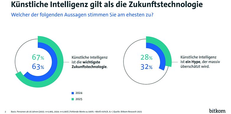 Umfrageergebnisse zur künstlichen Intelligenz als Zukunftstechnologie: 67 % sehen sie als entscheidend, 28 % halten sie für einen Hype. Umfrageergebnisse zur künstlichen Intelligenz als Zukunftstechnologie: 67 % sehen sie als entscheidend, 28 % halten sie für einen Hype.