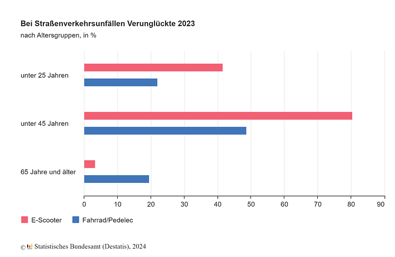 Diagram zeigt die bei Straßenverkehrsunfällen Verunglückten mit E-Scootern und Fahrrädern/Pedelecs