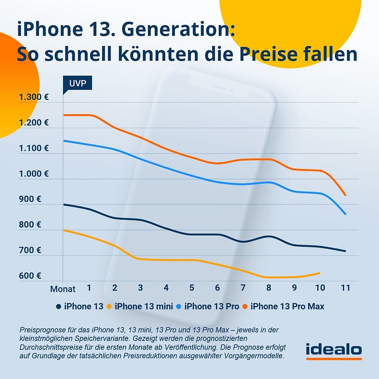 idealo Prognose iPhone13 Generation