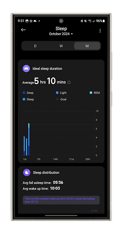 Écran de suivi du sommeil de la Xiaomi Smart Band 9 montrant un sommeil moyen de 5 heures 10 minutes pour octobre 2024.