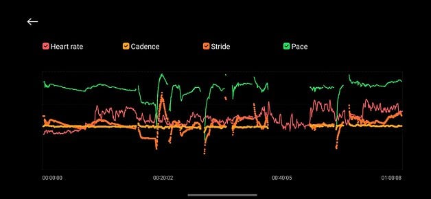 Graphique montrant les données de fréquence cardiaque, cadence, foulée et rythme au fil du temps de Xiaomi Smart Band 9.