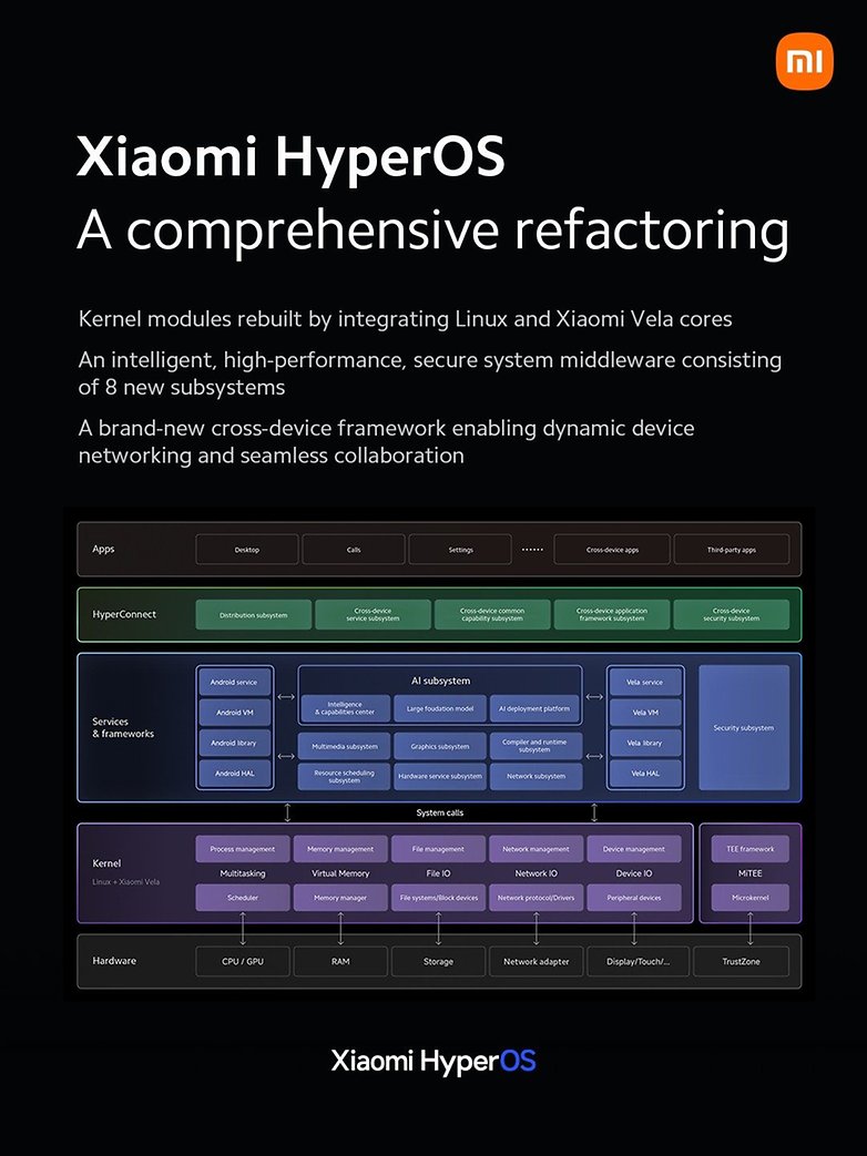 Infographie résumant la structure et la composition de HyperOS