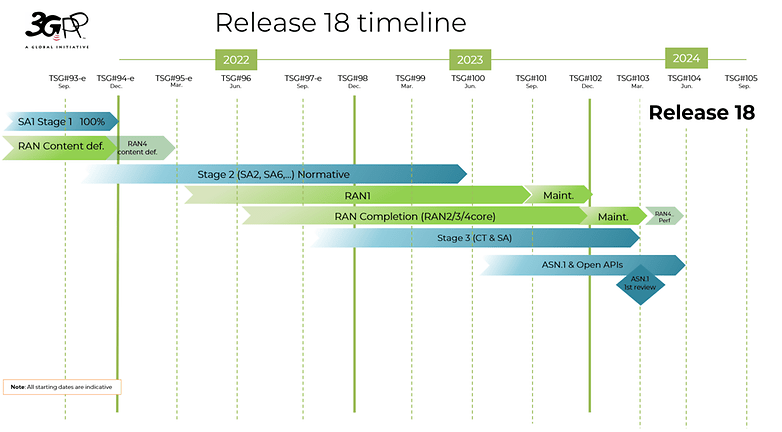 3GPP release 18 timeline