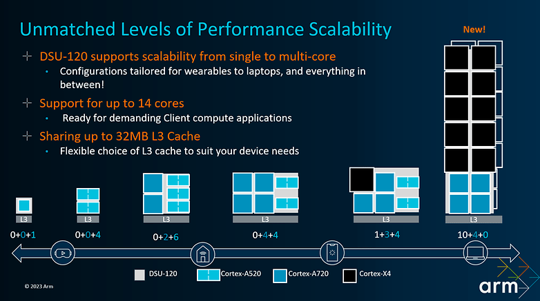 ARM CPU core layouts infographic