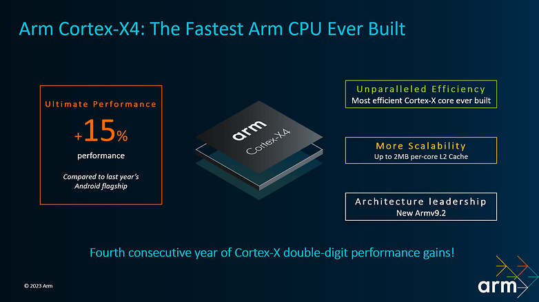 ARM Cortex-X4 CPU core infographic