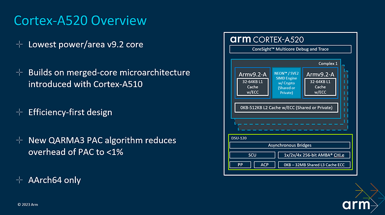 ARM Cortex-A520 CPU core infographic